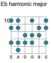 Guitar scale for harmonic major in position 10
